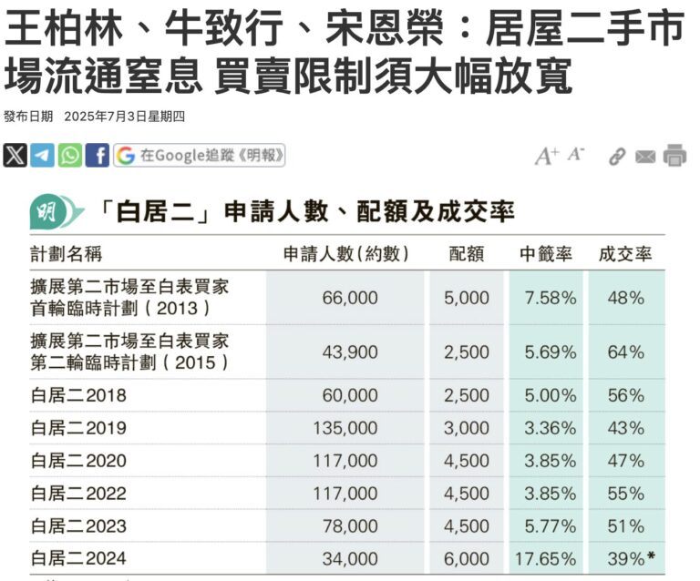 居屋⼆⼿市場流通窒息 買賣限制須⼤幅放寬